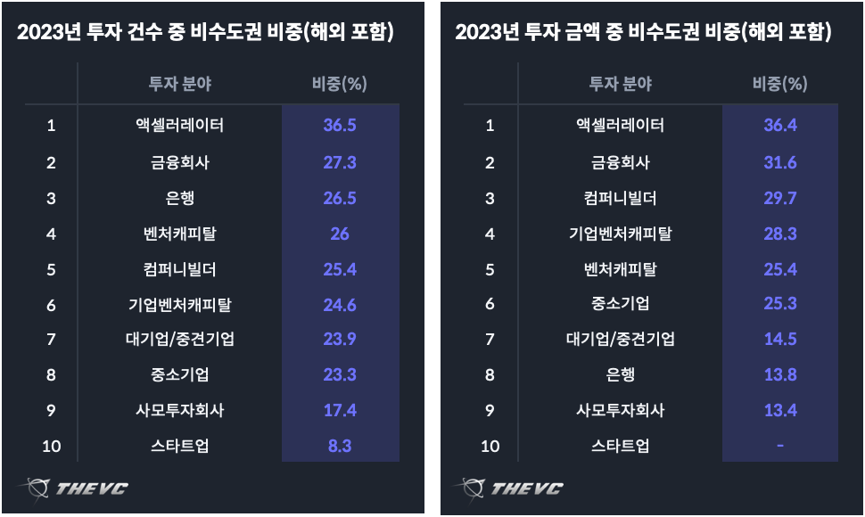 2023년 투자 건수:금액 중 비수도권 비중(해외 포함)